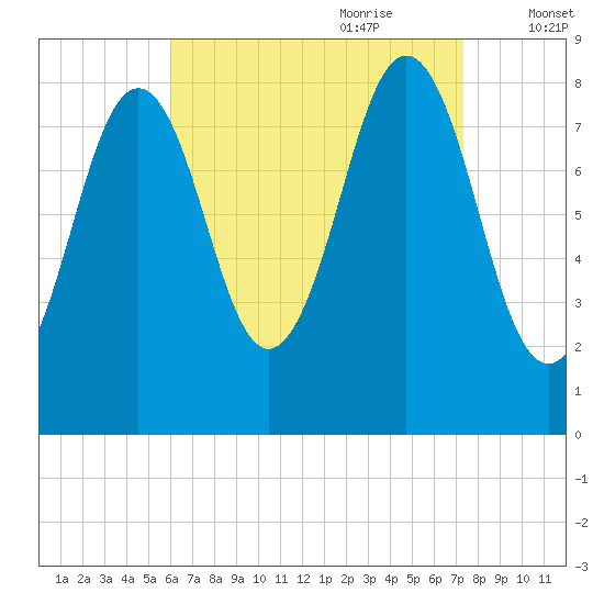 Cushing Island tide chart for Saturday, August 30, 2025