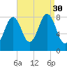 Cushing Island tide chart for Saturday, August 30, 2025