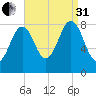 Cushing Island tide chart for Sunday, August 31, 2025
