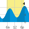 Cushing Island tide chart for Monday, August 4, 2025