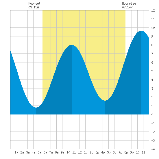 Cushing Island tide chart for Thursday, August 7, 2025