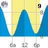 Cushing Island tide chart for Saturday, August 9, 2025