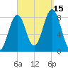 Cushing Island tide chart for Monday, September 15, 2025