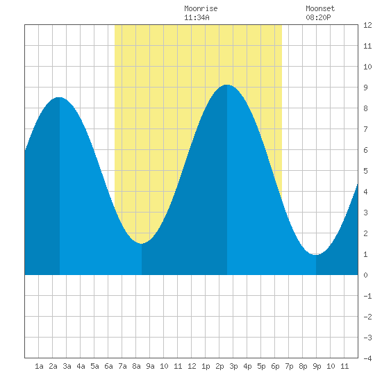 Cushing Island tide chart for Friday, September 26, 2025