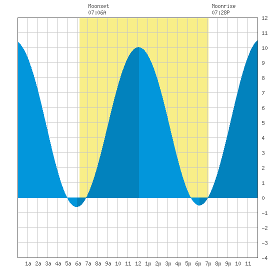 Cushing Island tide chart for Monday, September 8, 2025