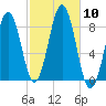 Cushing Island tide chart for Friday, October 10, 2025