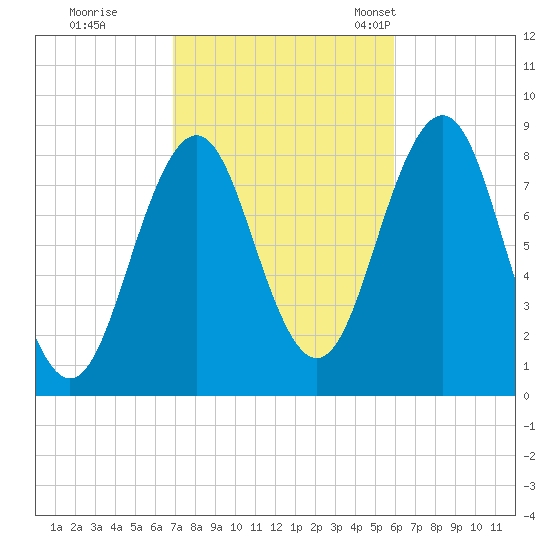 Cushing Island tide chart for Thursday, October 16, 2025