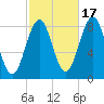 Cushing Island tide chart for Friday, October 17, 2025