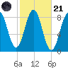 Cushing Island tide chart for Tuesday, October 21, 2025