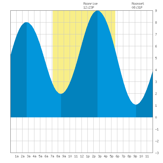 Cushing Island tide chart for Sunday, October 26, 2025