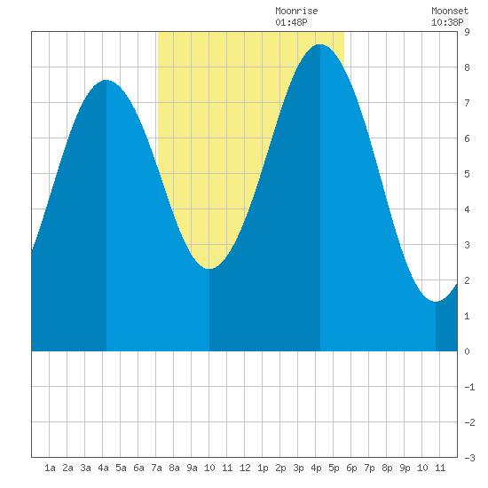 Cushing Island tide chart for Tuesday, October 28, 2025