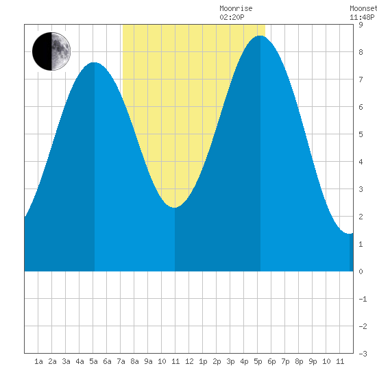 Cushing Island tide chart for Wednesday, October 29, 2025