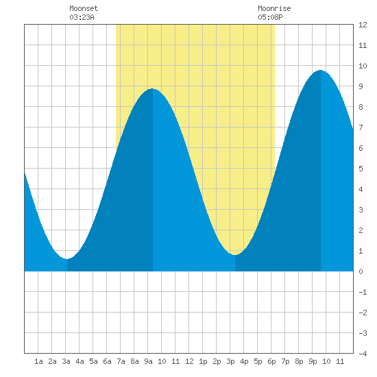 Cushing Island tide chart for Saturday, October 4, 2025