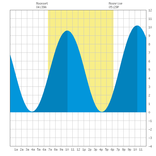 Cushing Island tide chart for Sunday, October 5, 2025