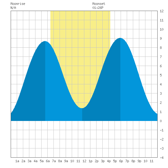 Cushing Island tide chart for Thursday, November 13, 2025