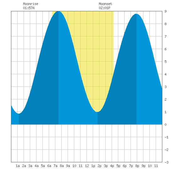 Cushing Island tide chart for Saturday, November 15, 2025