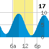 Cushing Island tide chart for Monday, November 17, 2025