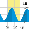Cushing Island tide chart for Tuesday, November 18, 2025