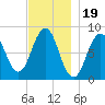 Cushing Island tide chart for Wednesday, November 19, 2025