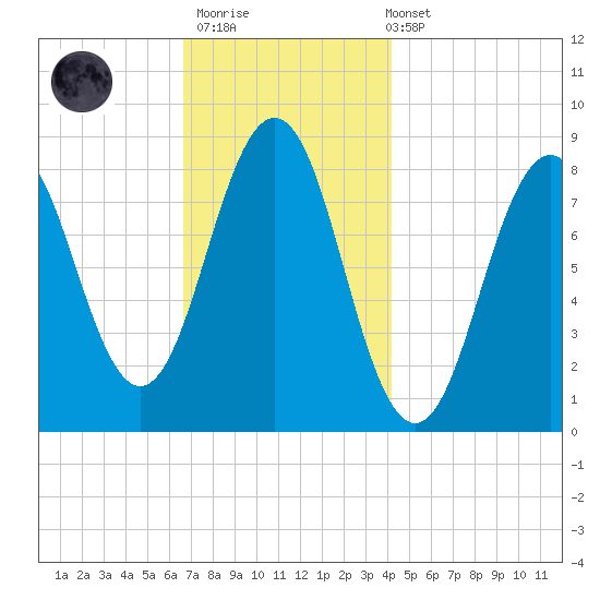 Cushing Island tide chart for Thursday, November 20, 2025