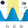 Cushing Island tide chart for Thursday, November 20, 2025