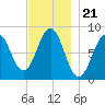 Cushing Island tide chart for Friday, November 21, 2025