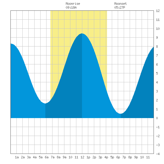 Cushing Island tide chart for Saturday, November 22, 2025
