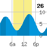Cushing Island tide chart for Wednesday, November 26, 2025