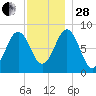 Cushing Island tide chart for Friday, November 28, 2025