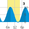 Cushing Island tide chart for Monday, November 3, 2025