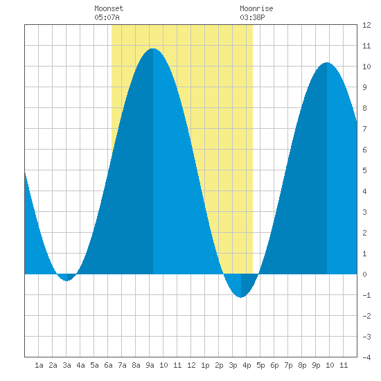 Cushing Island tide chart for Tuesday, November 4, 2025