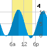 Cushing Island tide chart for Tuesday, November 4, 2025