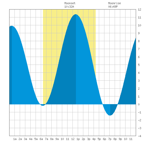 Cushing Island tide chart for Saturday, November 8, 2025