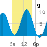 Cushing Island tide chart for Sunday, November 9, 2025