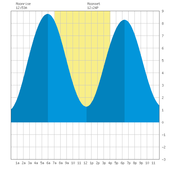 Cushing Island tide chart for Saturday, December 13, 2025