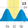 Cushing Island tide chart for Saturday, December 13, 2025
