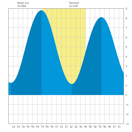 Cushing Island tide chart for Sunday, December 14, 2025