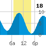 Cushing Island tide chart for Thursday, December 18, 2025