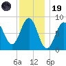 Cushing Island tide chart for Friday, December 19, 2025