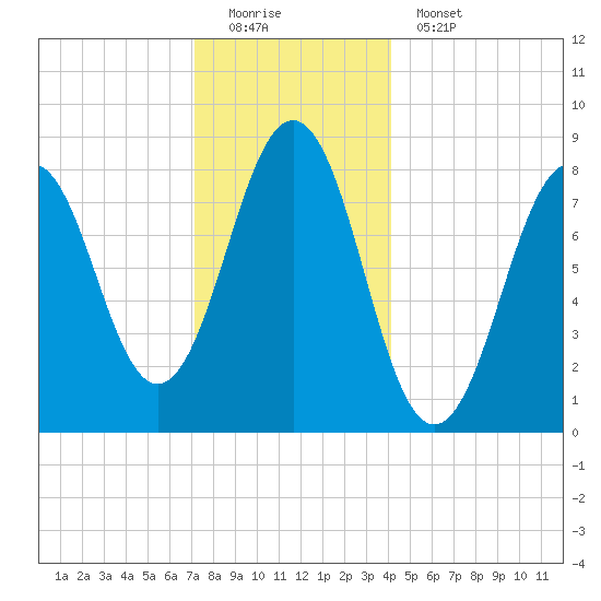 Cushing Island tide chart for Sunday, December 21, 2025