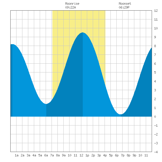 Cushing Island tide chart for Monday, December 22, 2025