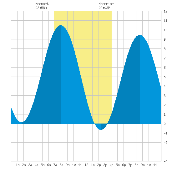 Cushing Island tide chart for Tuesday, December 2, 2025