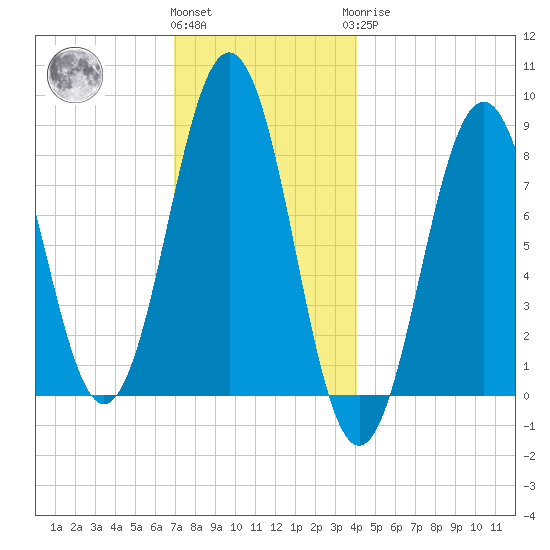 Cushing Island tide chart for Thursday, December 4, 2025