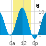 Cushing Island tide chart for Saturday, December 6, 2025
