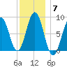 Cushing Island tide chart for Sunday, December 7, 2025