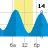 Cushing Island tide chart for Wednesday, January 14, 2026