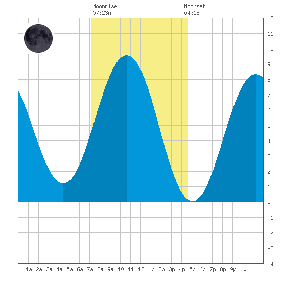 Cushing Island tide chart for Sunday, January 18, 2026