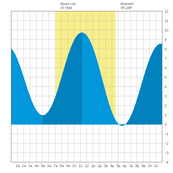 Cushing Island tide chart for Monday, January 19, 2026