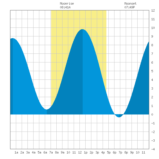 Cushing Island tide chart for Wednesday, January 21, 2026