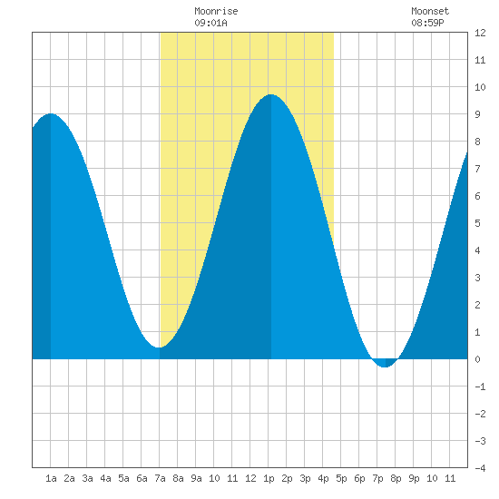 Cushing Island tide chart for Thursday, January 22, 2026